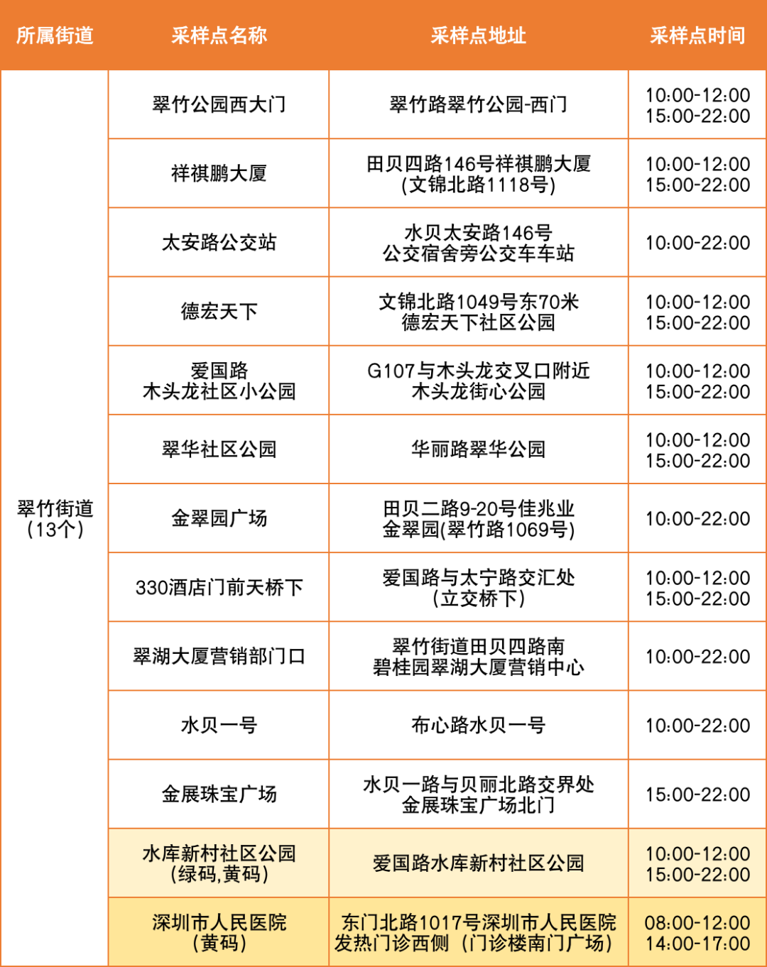 8月24日罗湖区便民核酸采样点