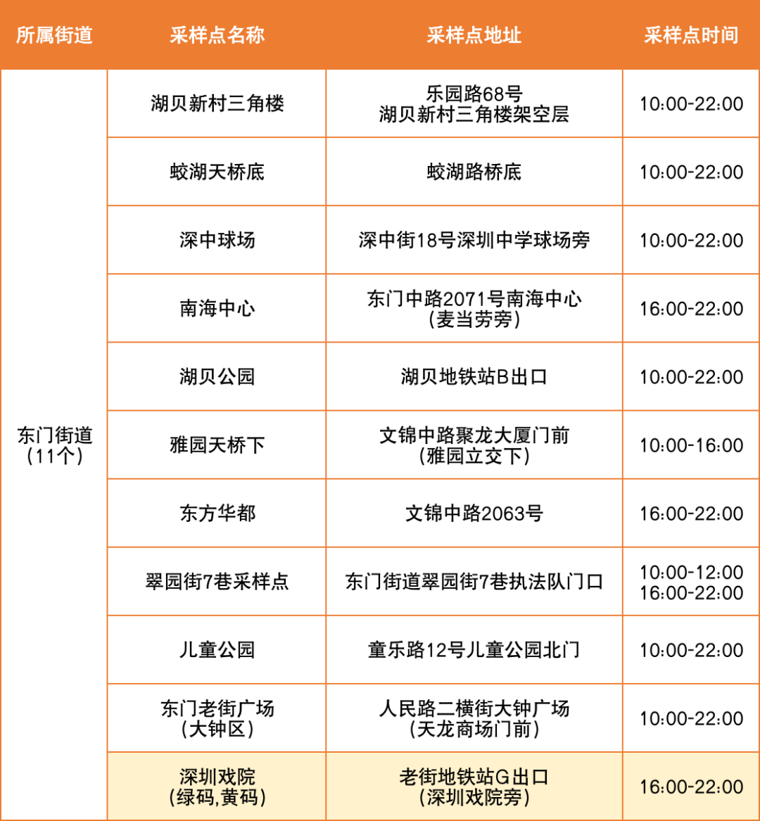 8月24日罗湖区便民核酸采样点