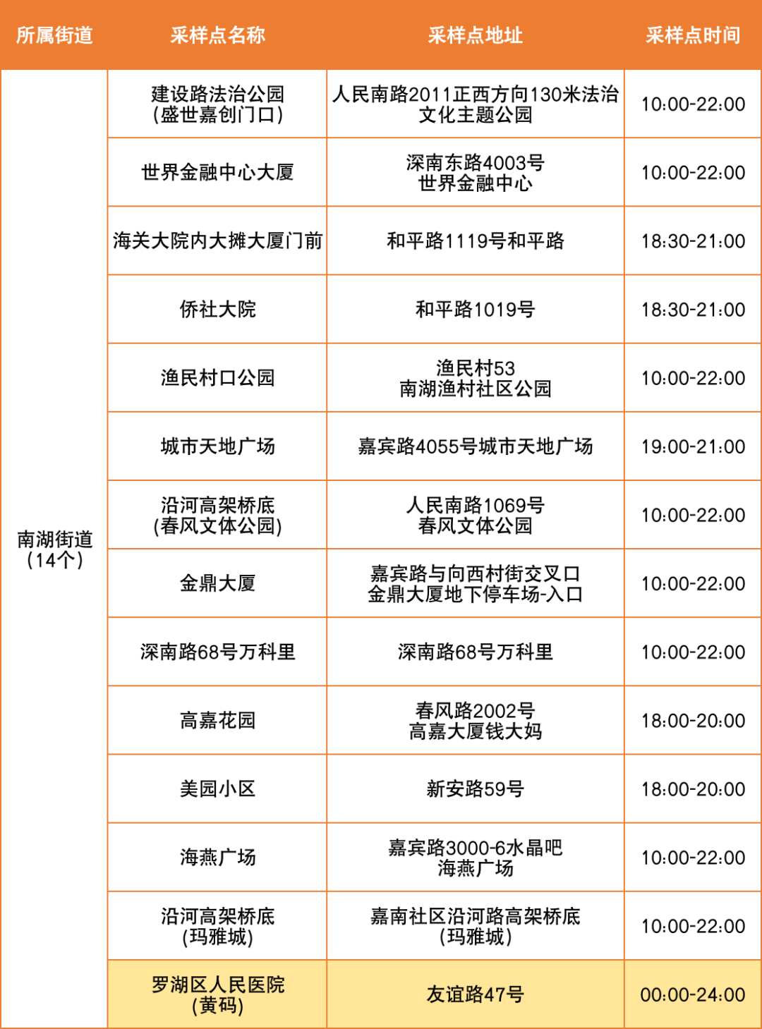 8月24日罗湖区便民核酸采样点