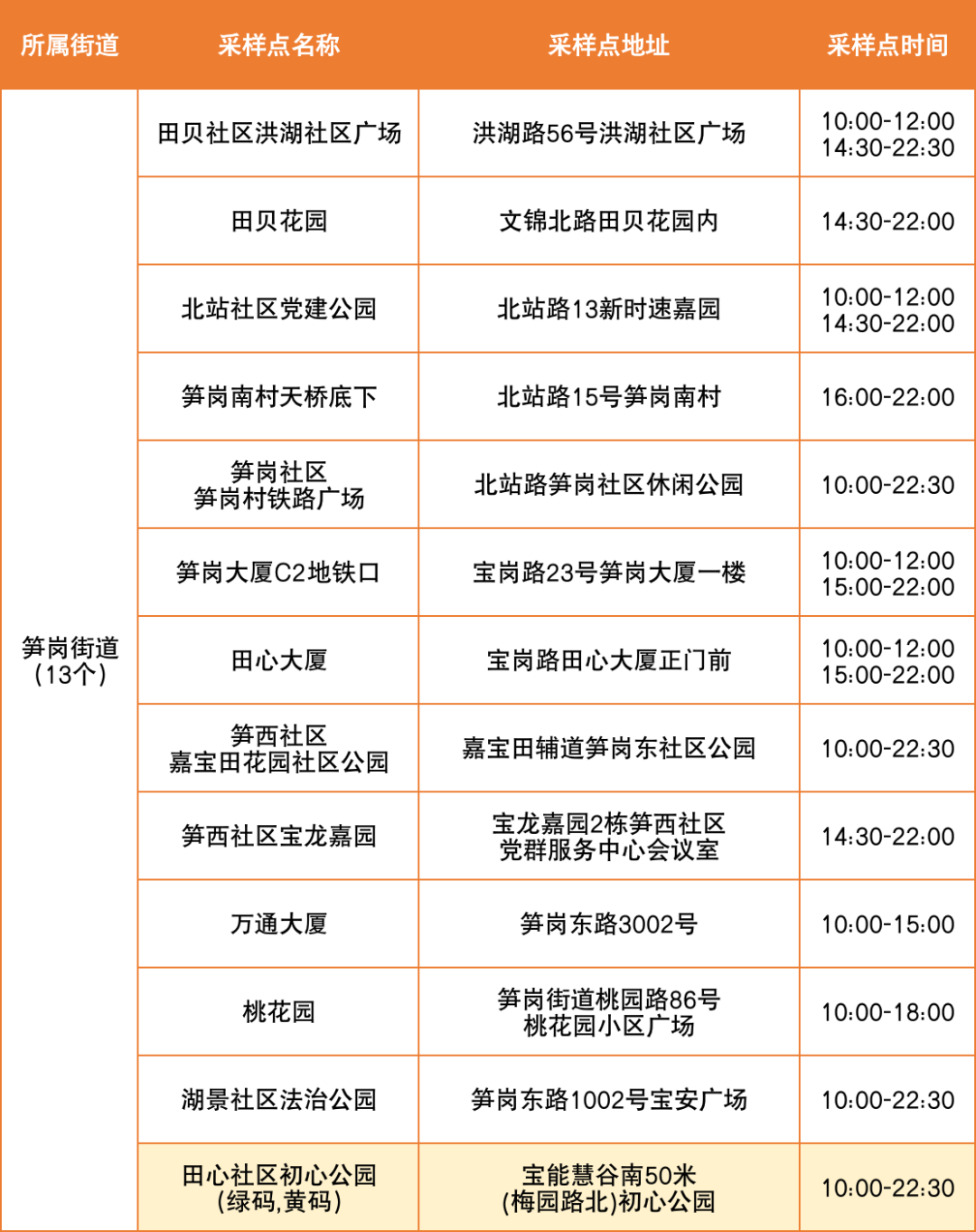 8月24日罗湖区便民核酸采样点