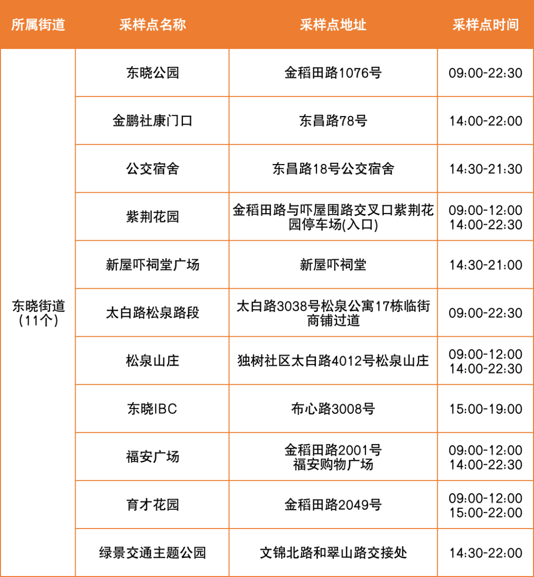 8月24日罗湖区便民核酸采样点