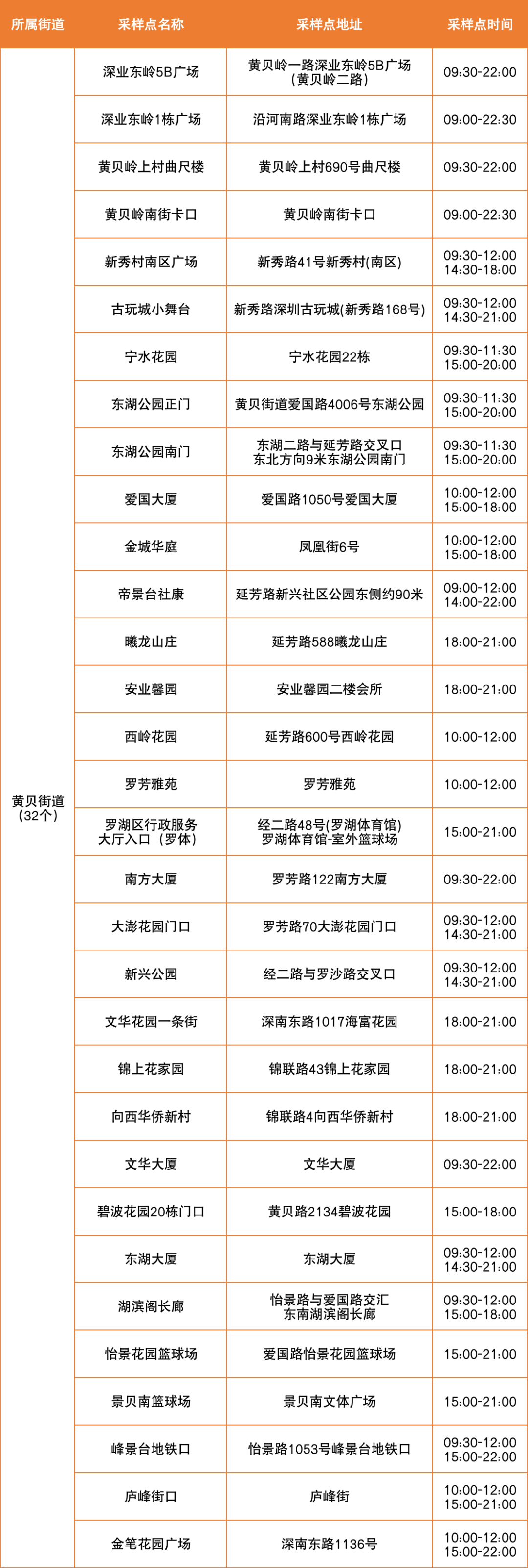 8月24日罗湖区便民核酸采样点