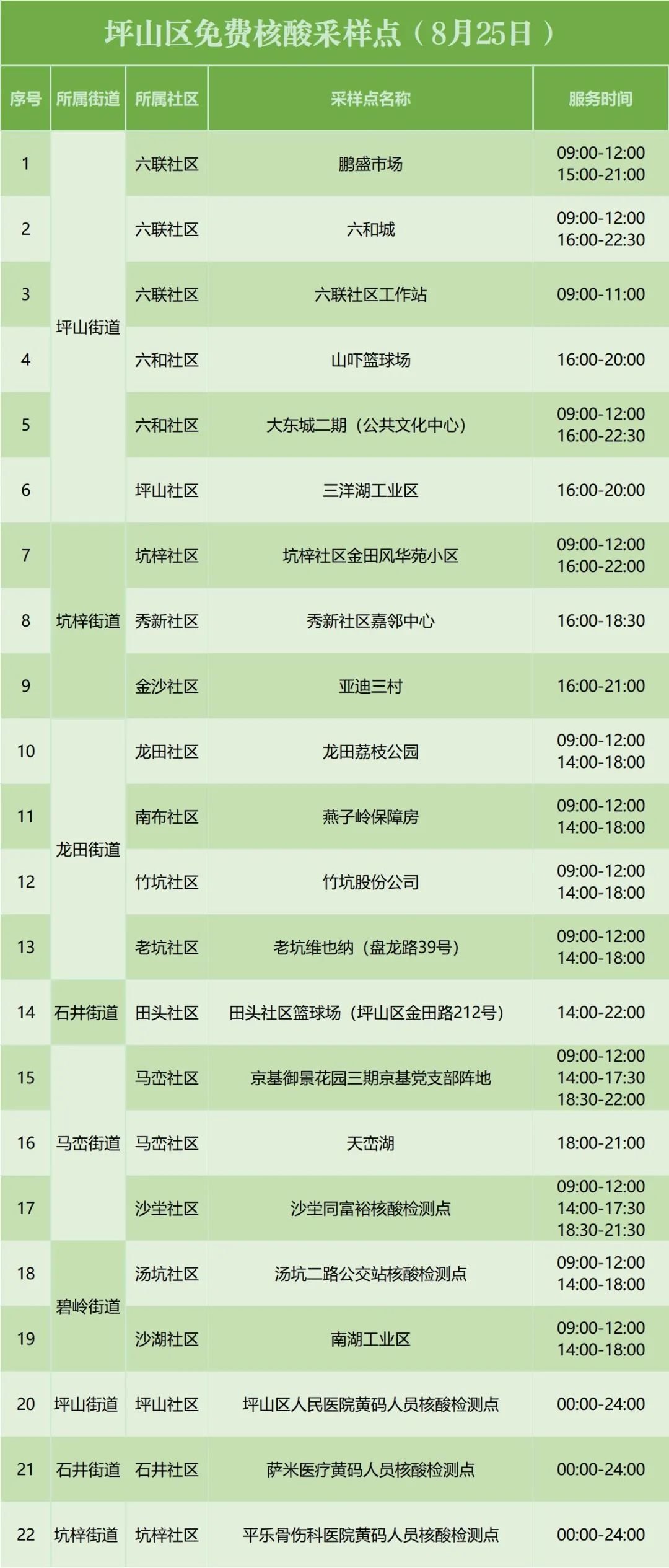 8月25日坪山区免费核酸检测点