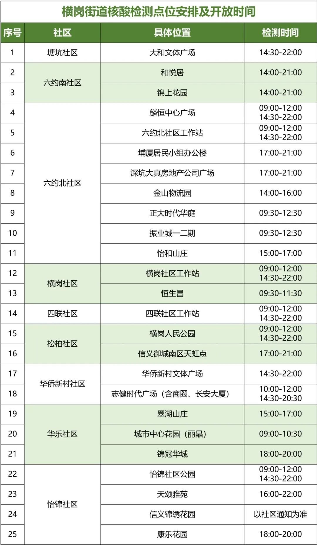 8月25日龙岗区横岗街道设25个核酸采样点