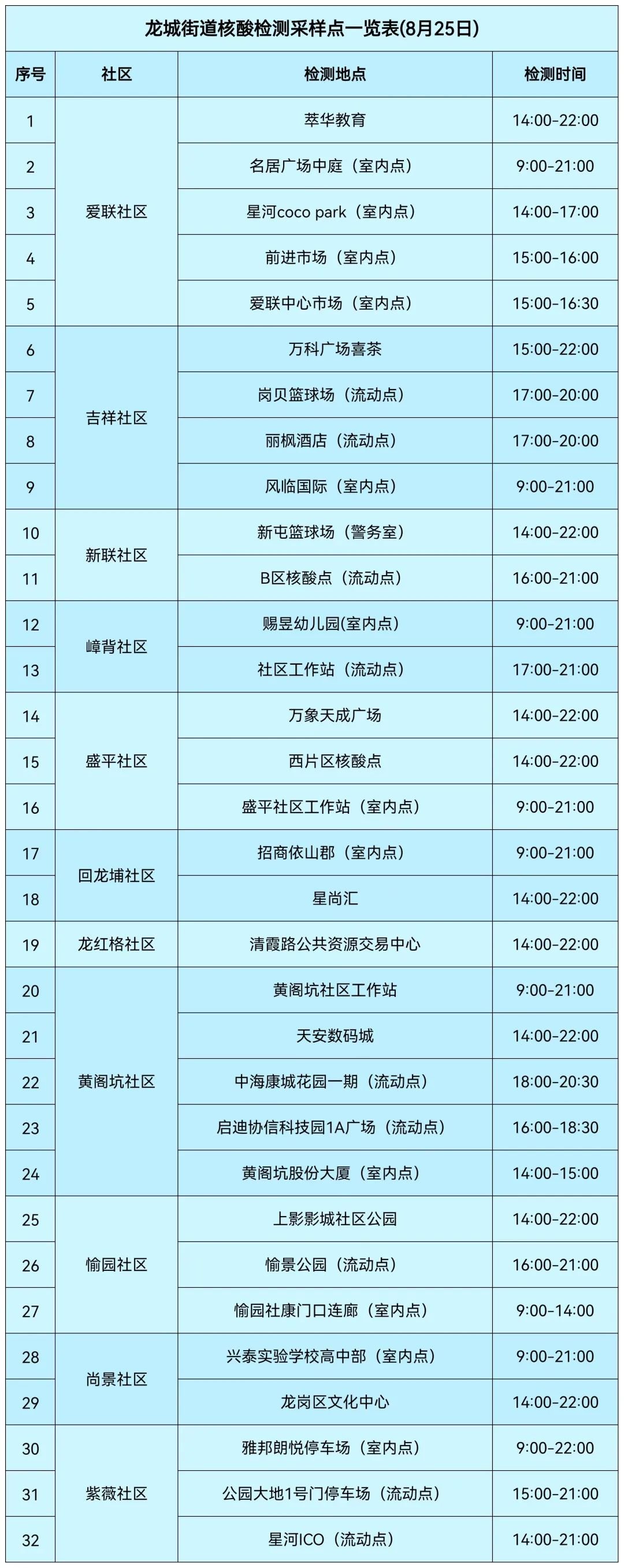 8月25日龙岗区龙城街道核酸点有大调整