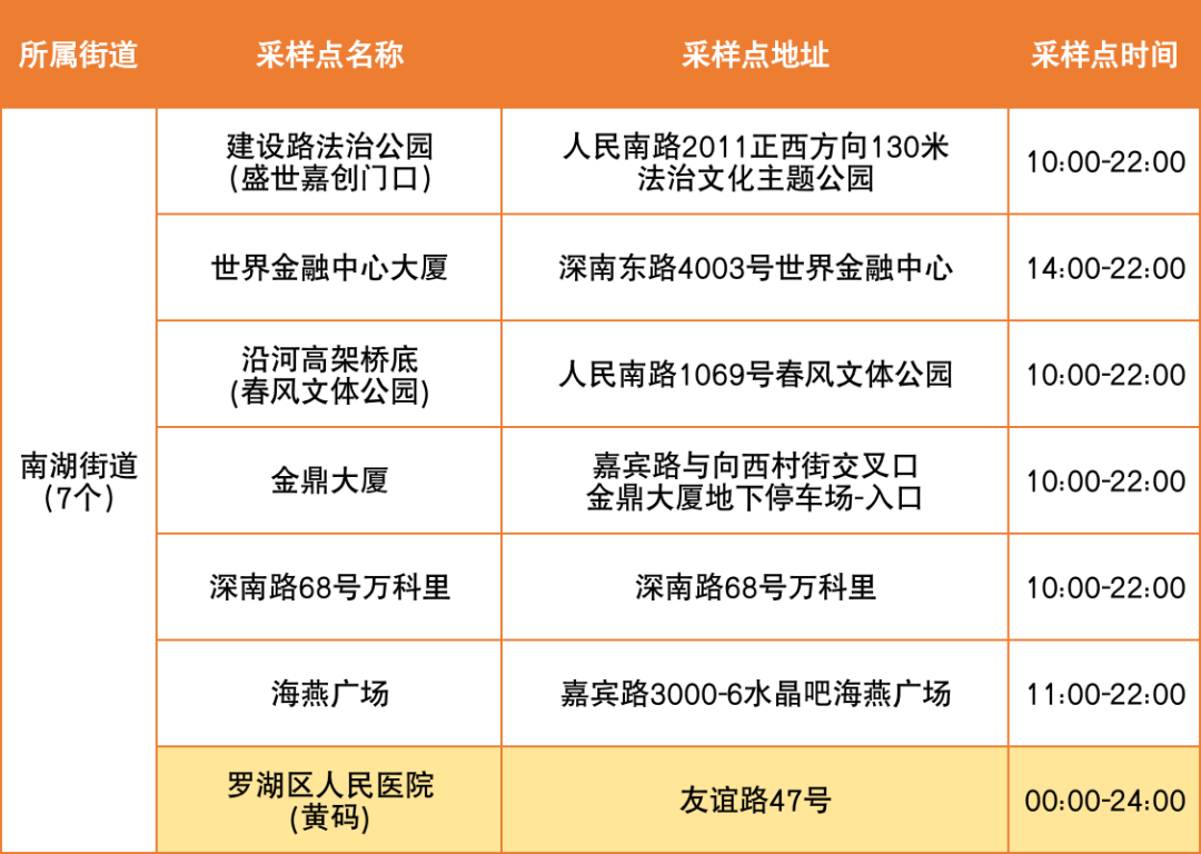 8月25日罗湖区便民核酸采样点