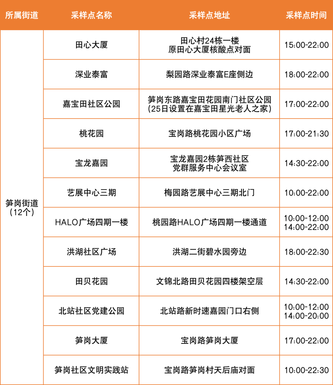 8月25日罗湖区便民核酸采样点