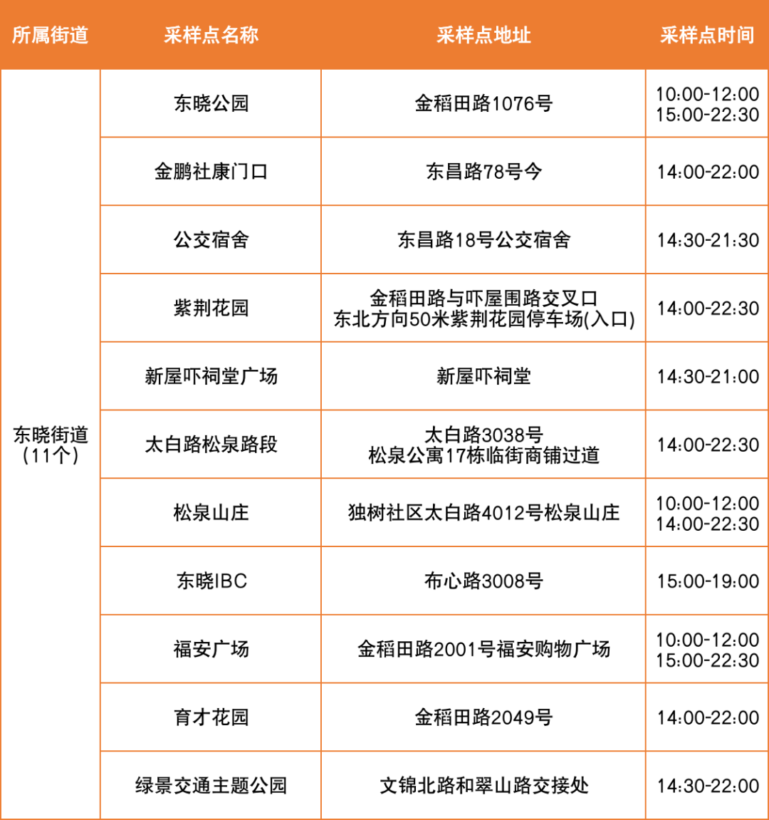 8月25日罗湖区便民核酸采样点