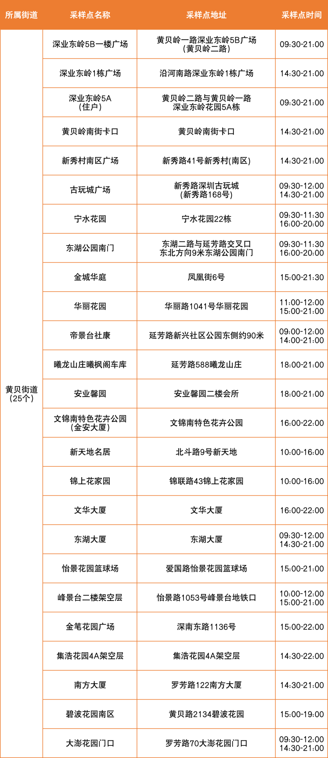 8月25日罗湖区便民核酸采样点