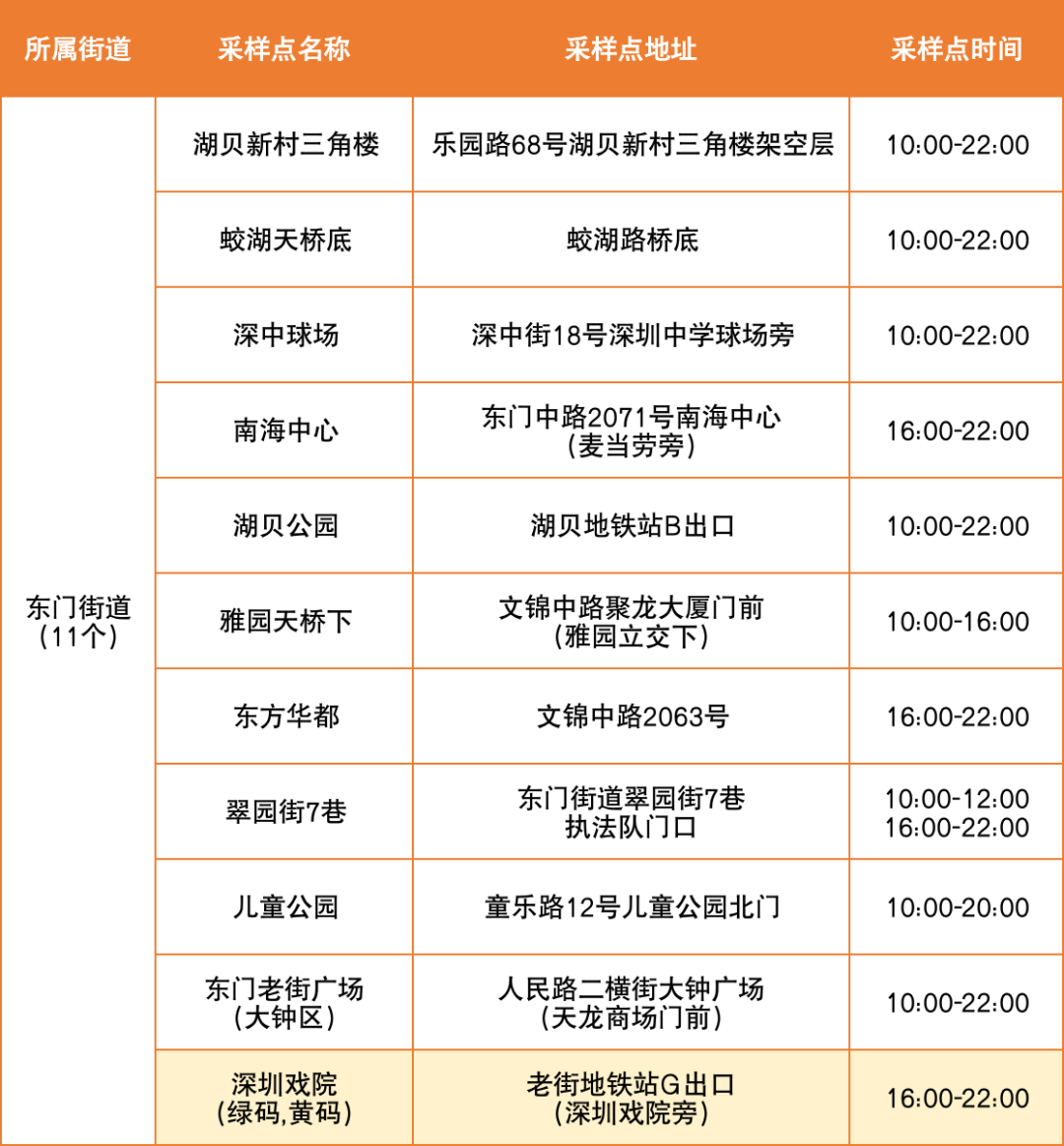 8月26日罗湖区便民核酸采样点