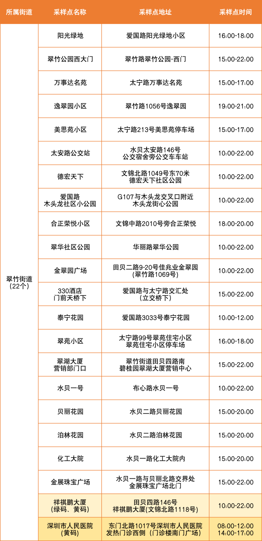 8月26日罗湖区便民核酸采样点