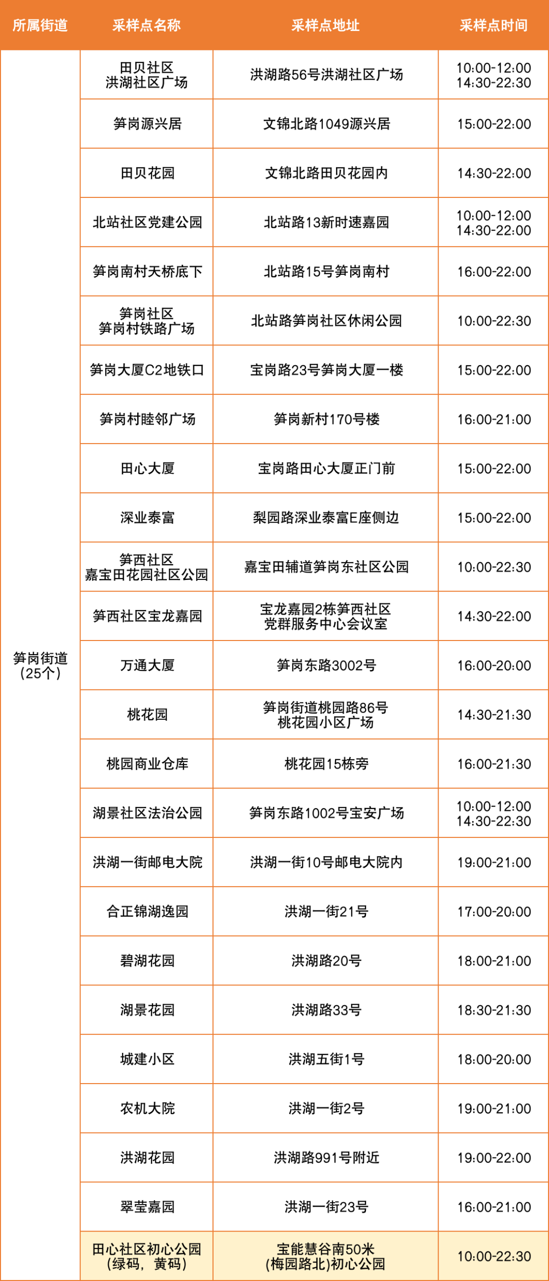 8月26日罗湖区便民核酸采样点