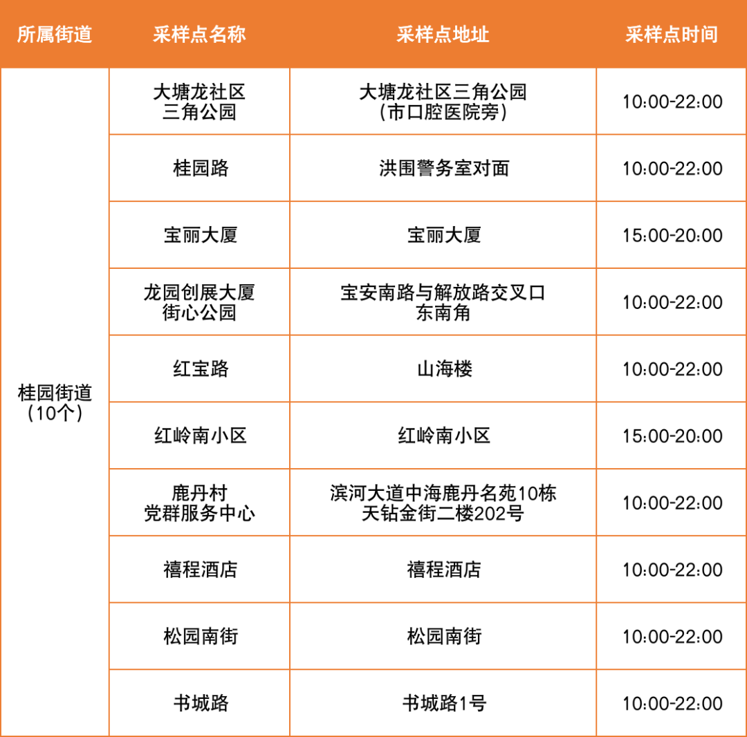 8月26日罗湖区便民核酸采样点