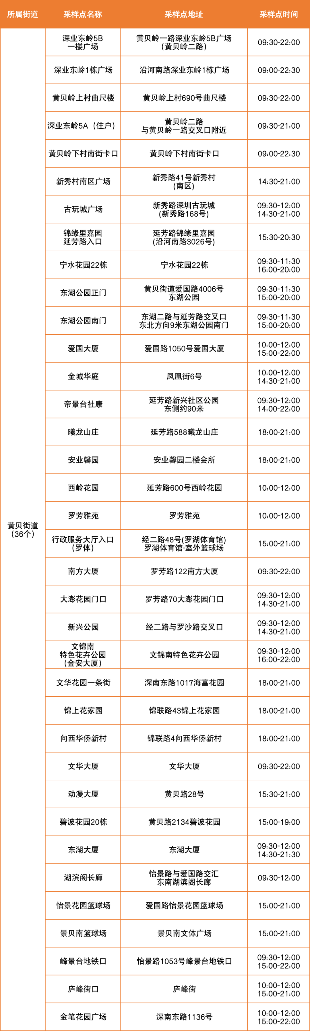 8月26日罗湖区便民核酸采样点