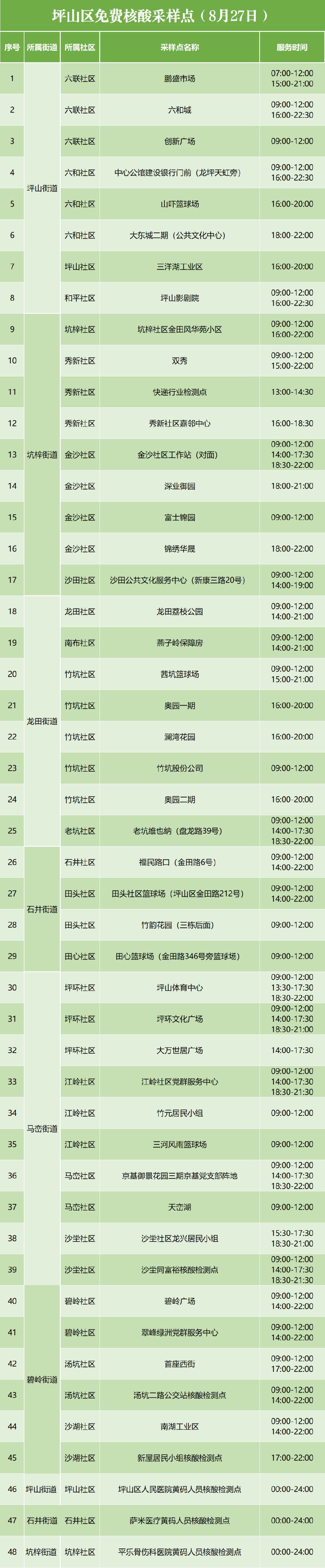 8月27日坪山区免费核酸检测点