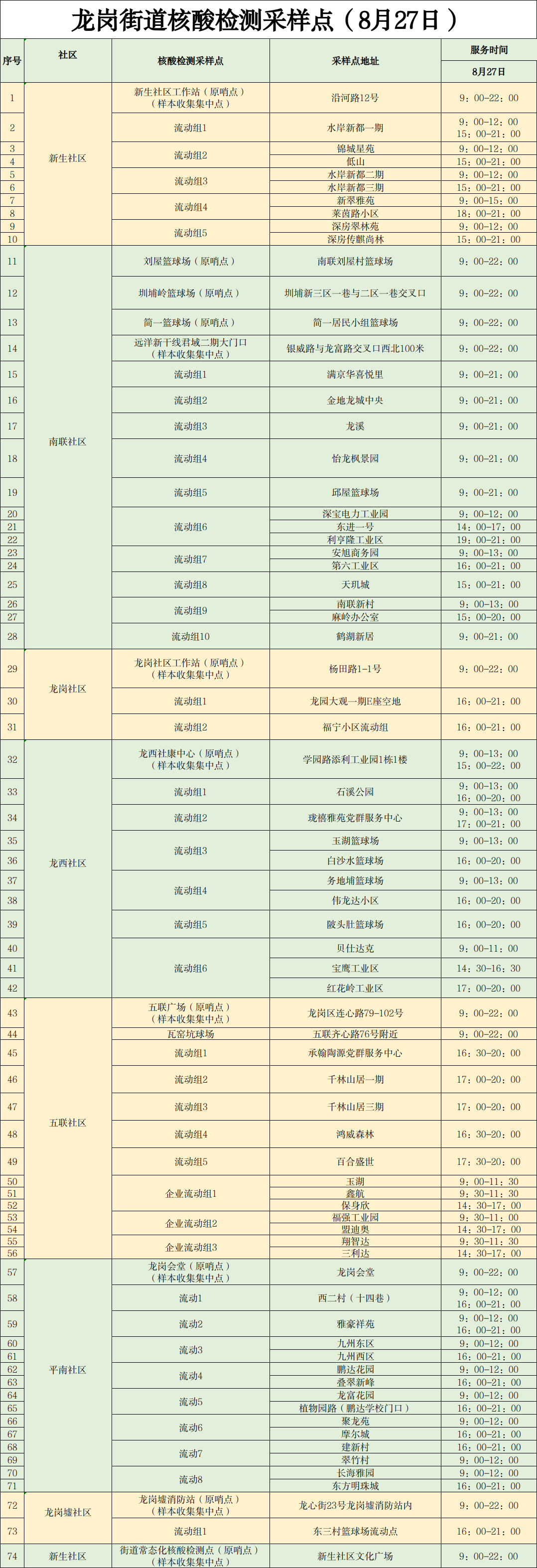 龙岗区龙岗街道8月27日核酸点