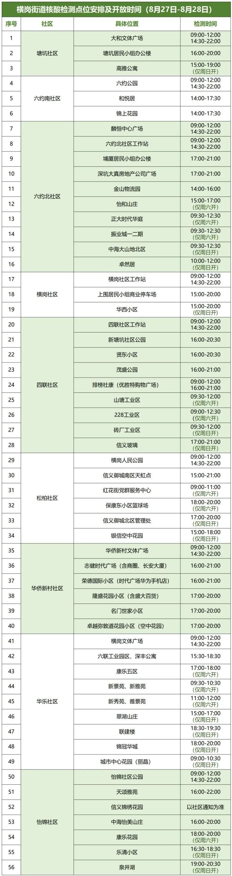 8月27日-28日龙岗区横岗街道设56个核酸采样点