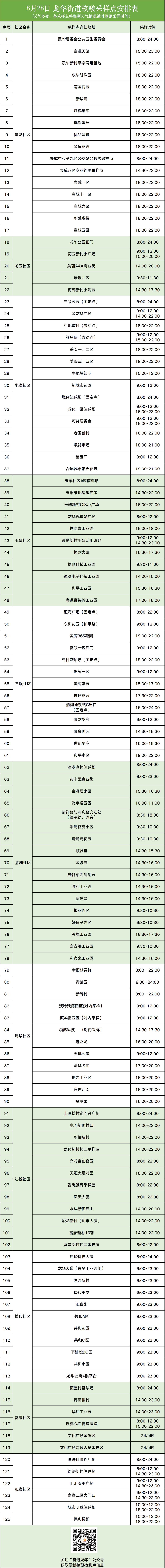 8月28日龙华区龙华街道核酸点名单