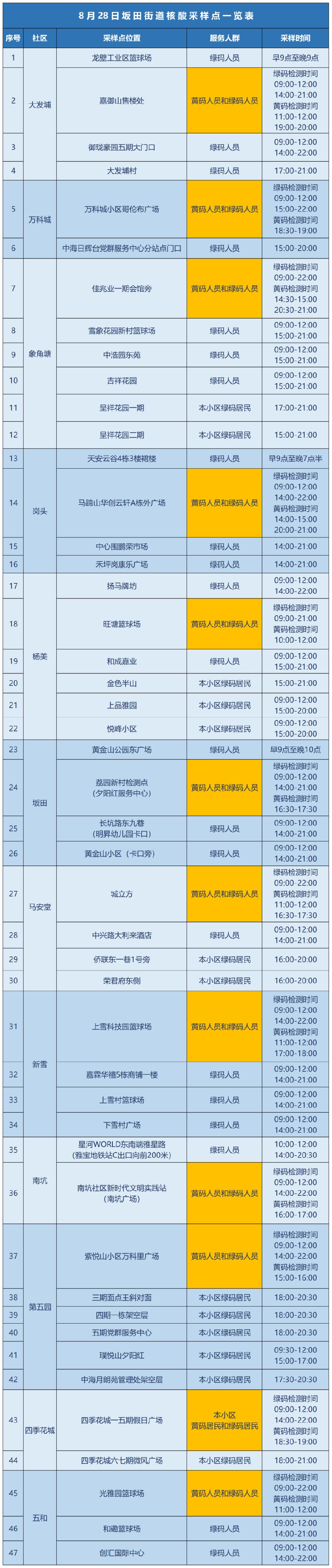 龙岗区坂田街道8月28日核酸安排