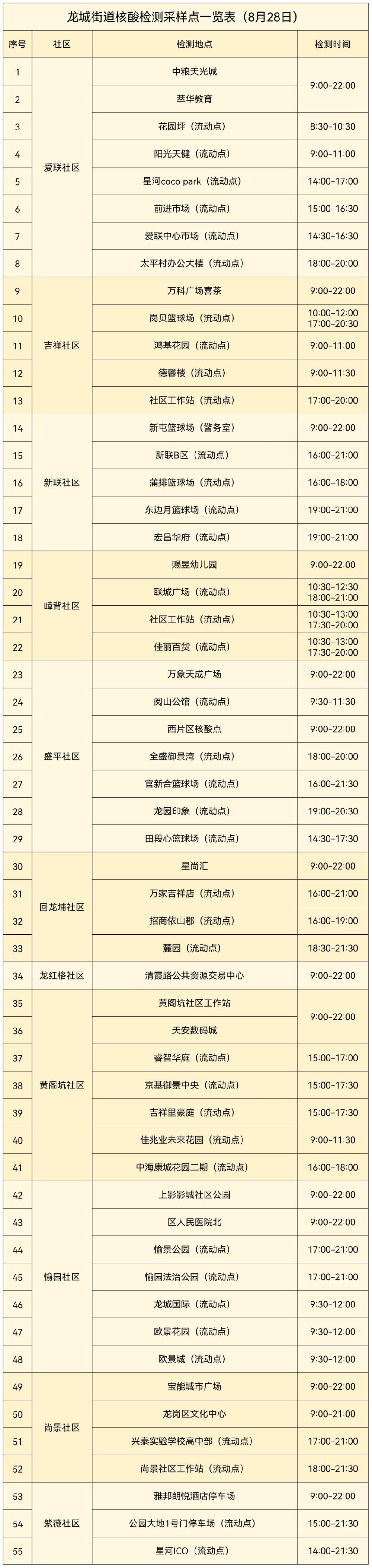 8月28日龙岗区龙城街道核酸采样点位置