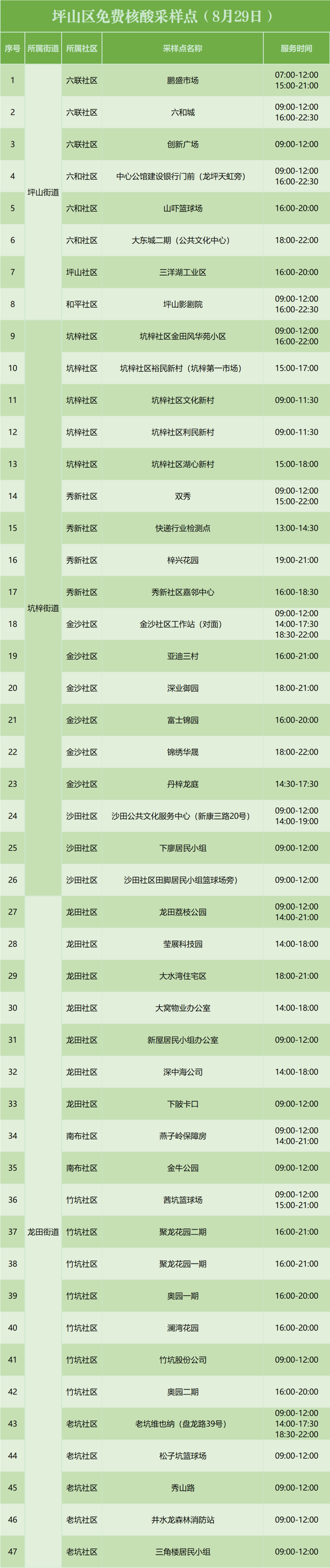 8月29日坪山区免费核酸检测点