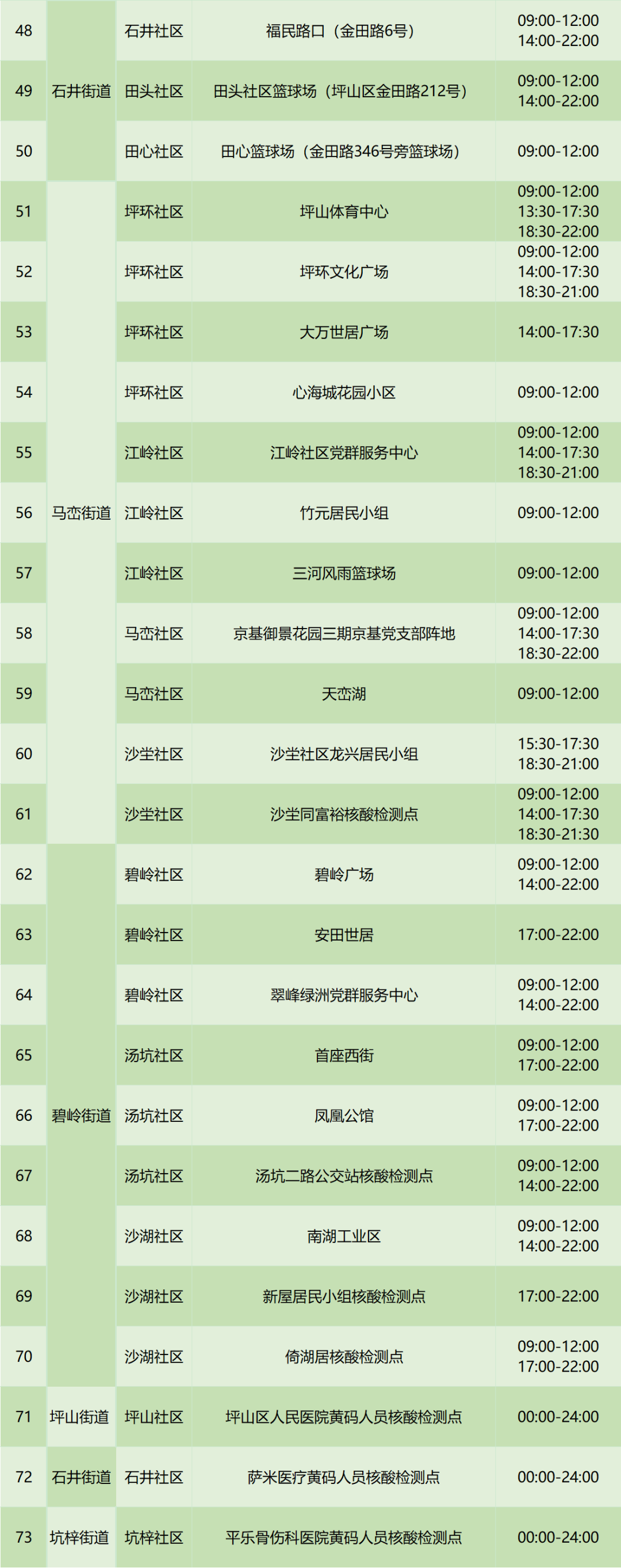 8月29日坪山区免费核酸检测点