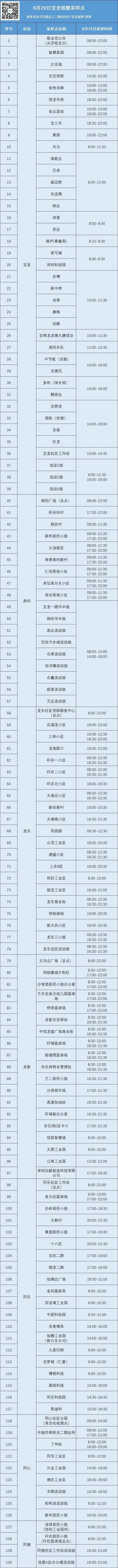 8月29日龙岗区宝龙街道核酸调整