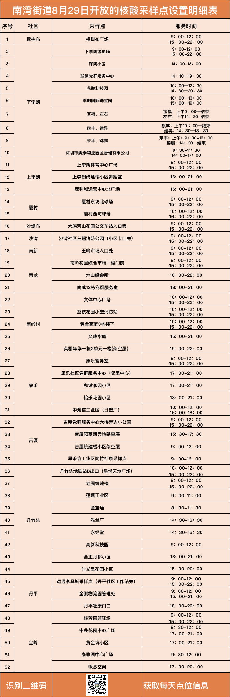 8月29日龙岗区南湾街道核酸检测点