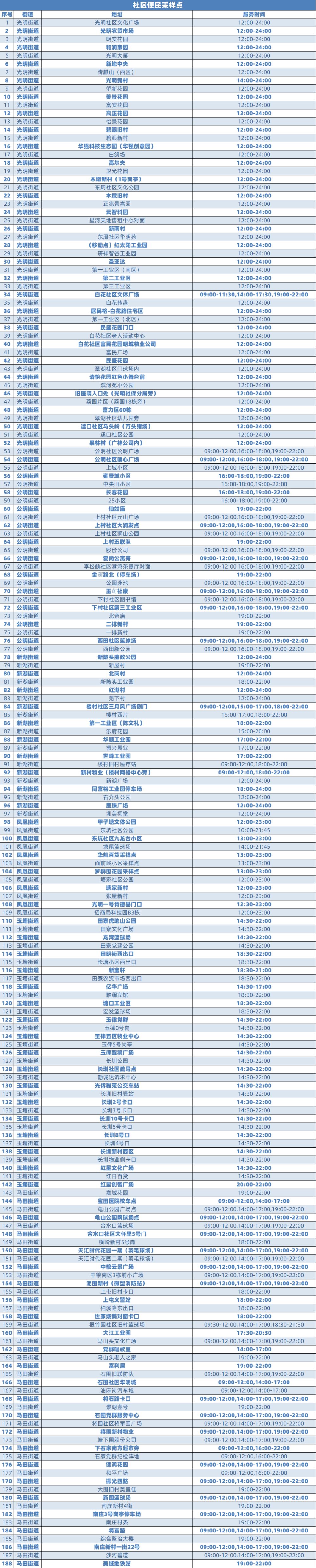 8月29日光明区共开放197个免费核酸检测点