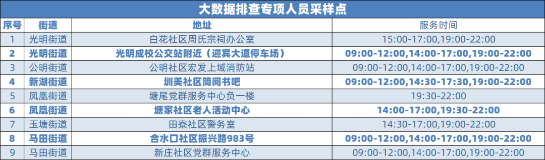 8月29日光明区共开放197个免费核酸检测点