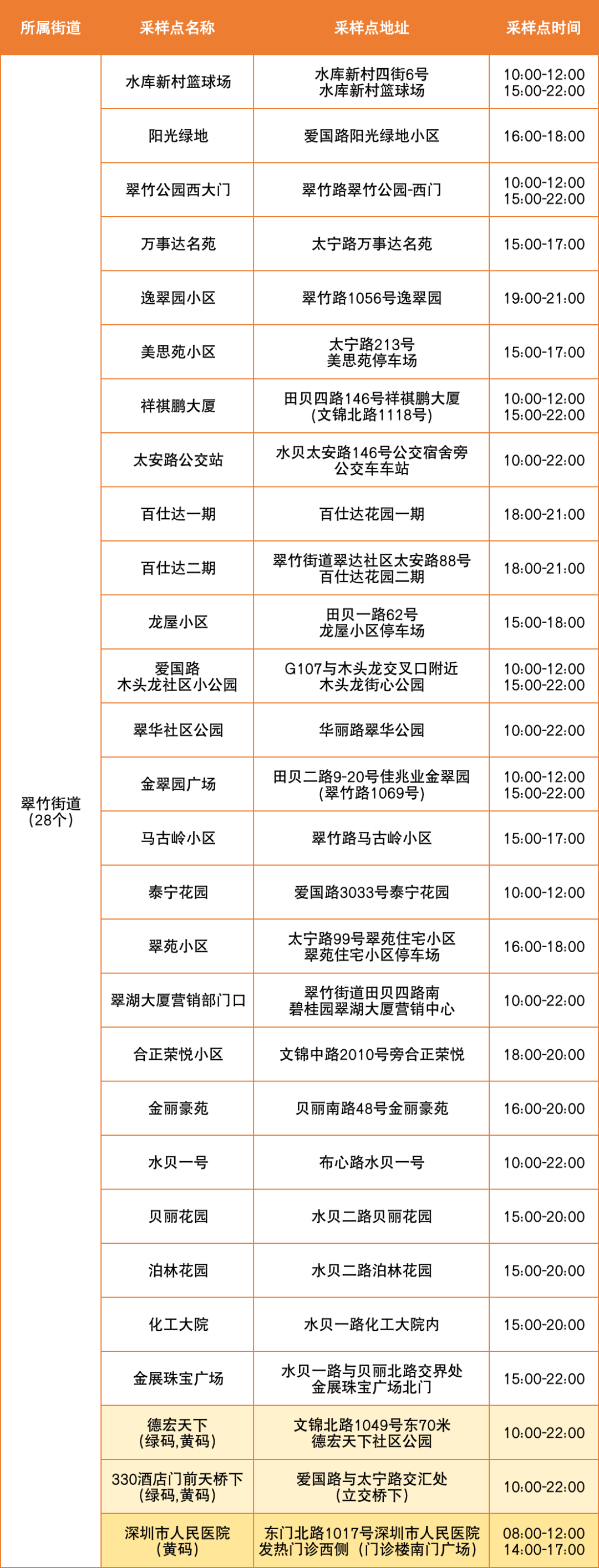 8月29日罗湖区便民核酸采样点