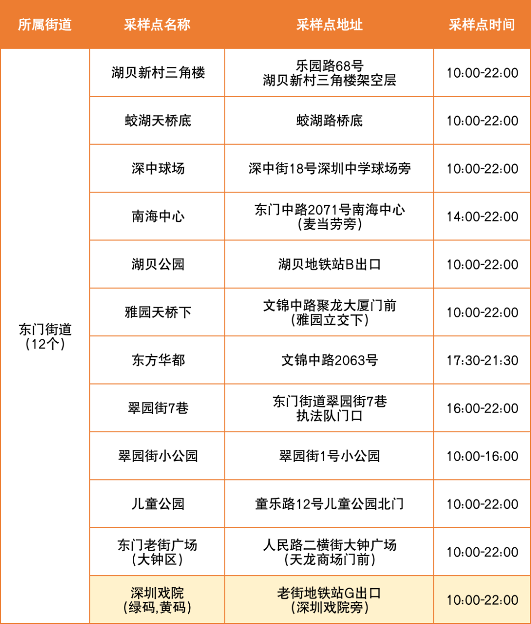 8月29日罗湖区便民核酸采样点