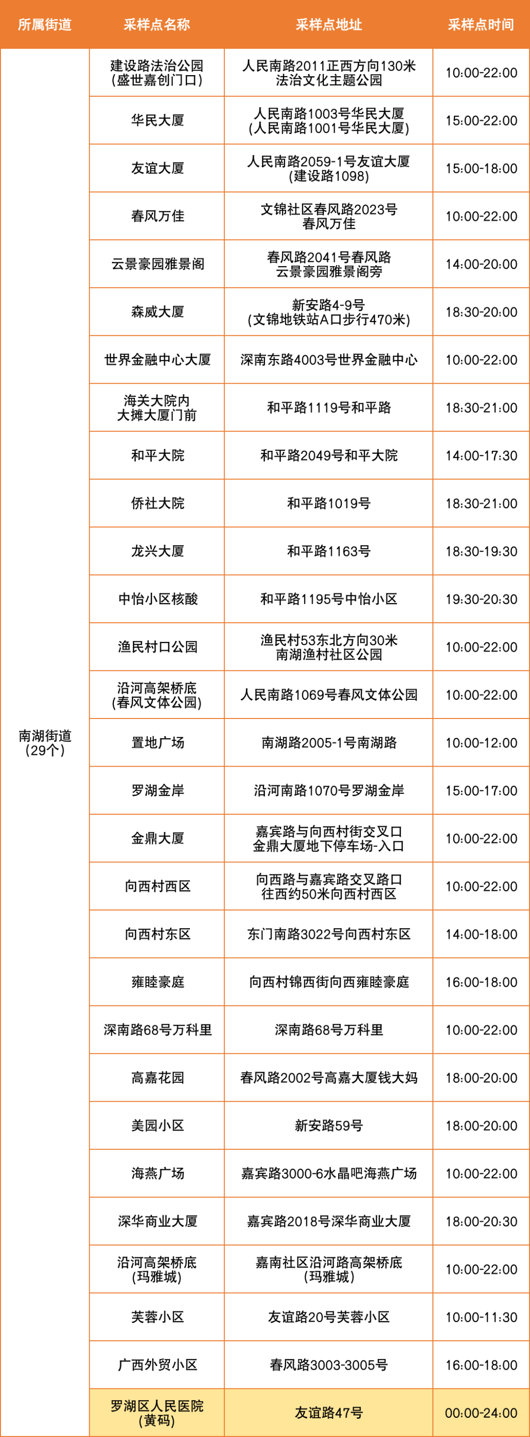 8月29日罗湖区便民核酸采样点