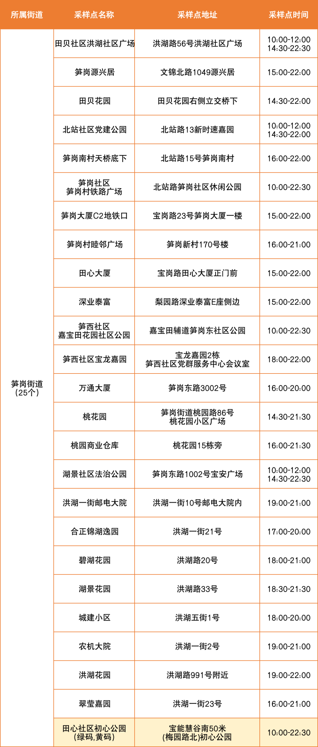 8月29日罗湖区便民核酸采样点