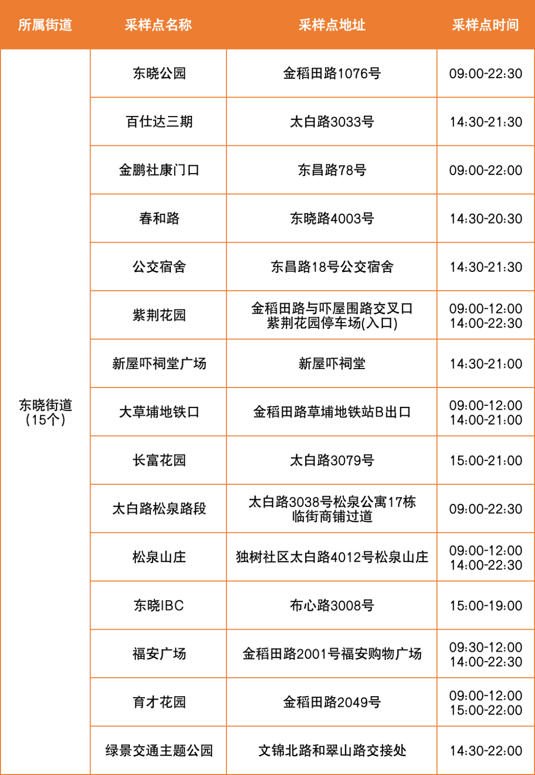 8月29日罗湖区便民核酸采样点