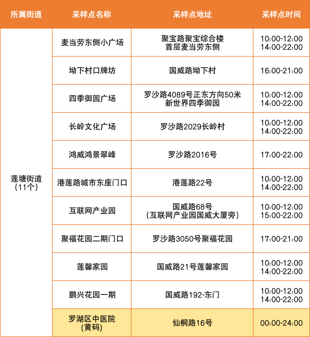 8月29日罗湖区便民核酸采样点