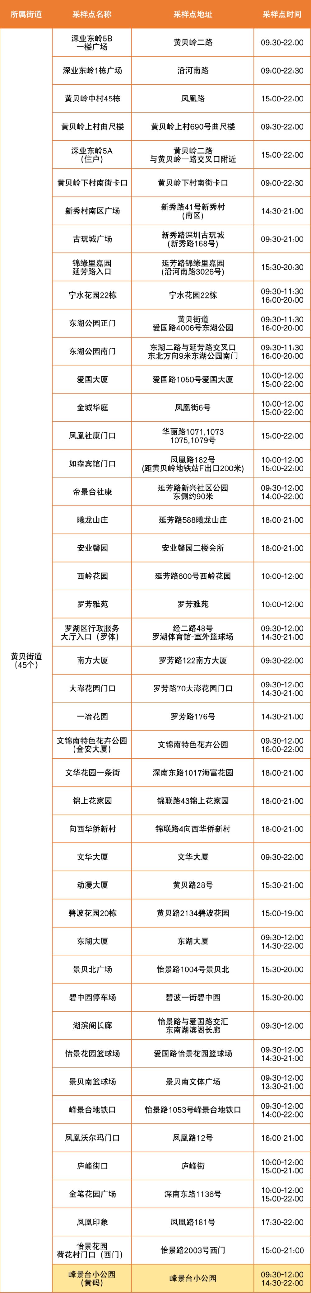 8月29日罗湖区便民核酸采样点