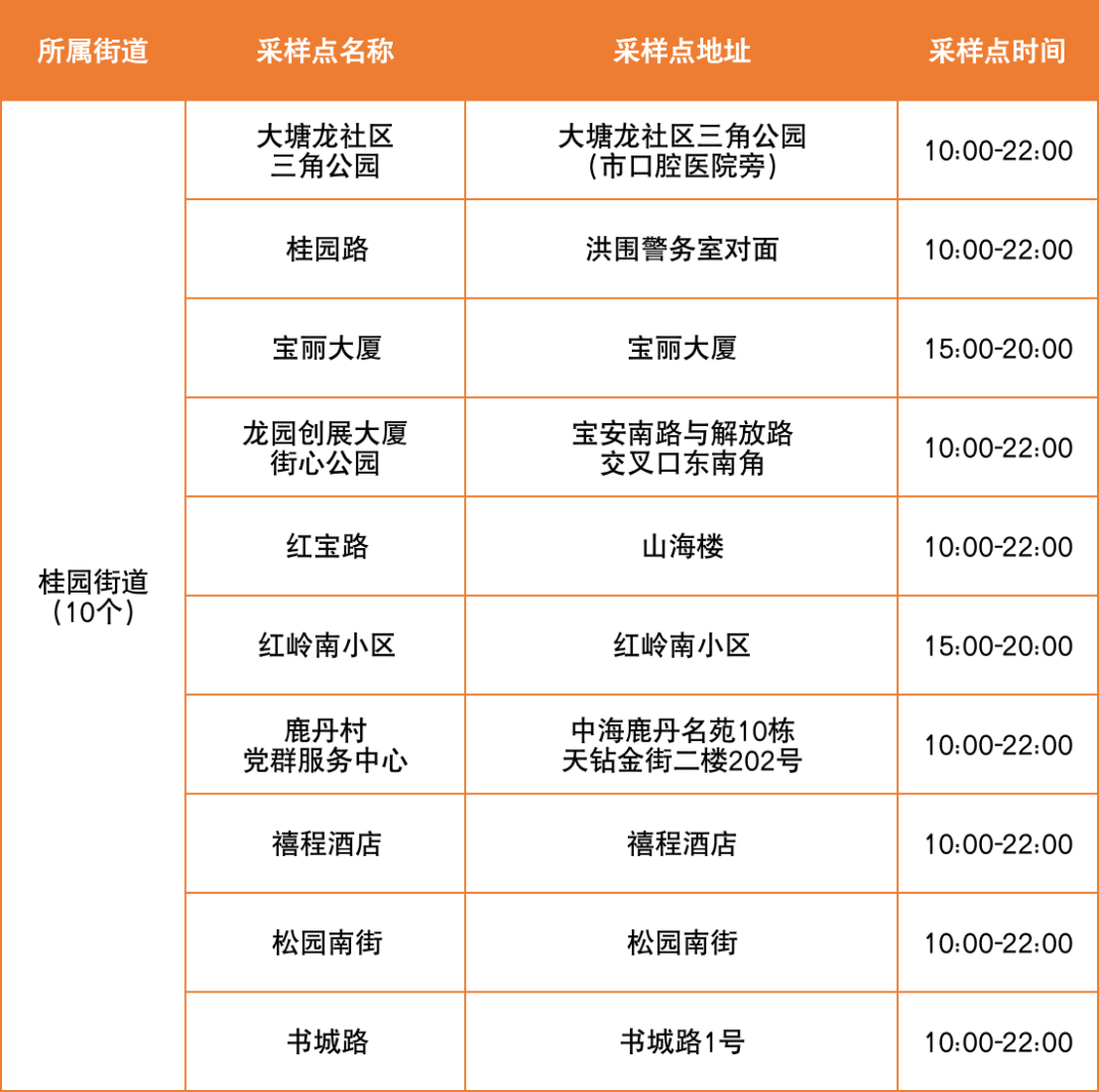 8月29日罗湖区便民核酸采样点