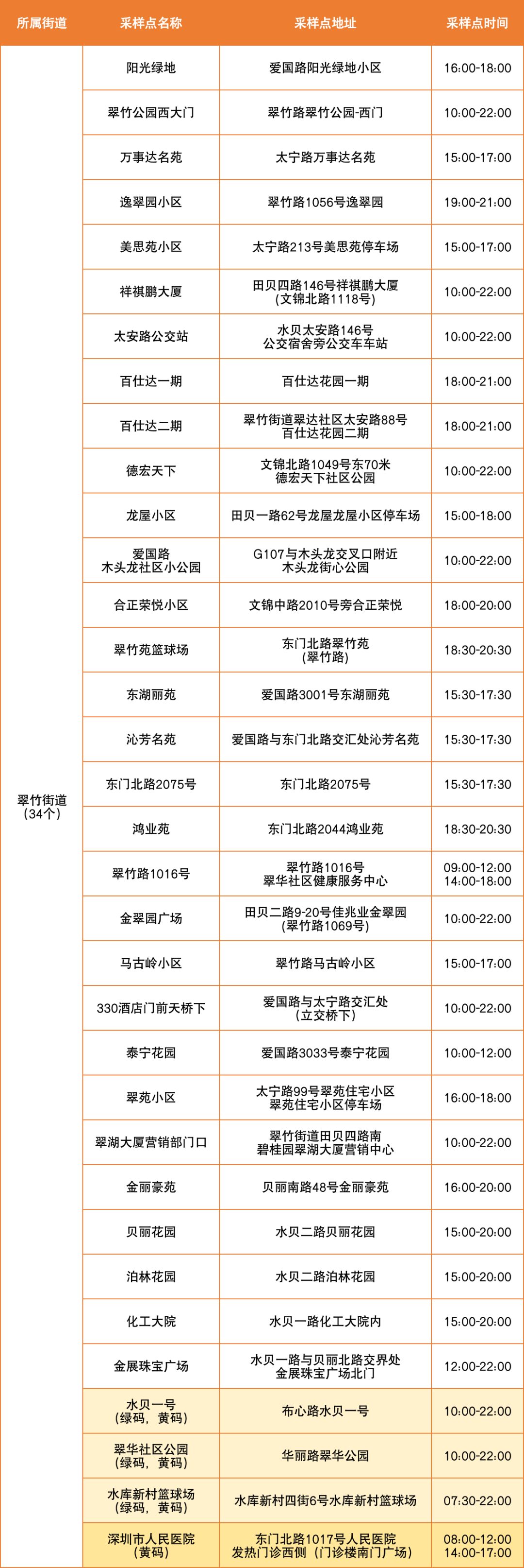 8月30日罗湖区便民核酸采样点