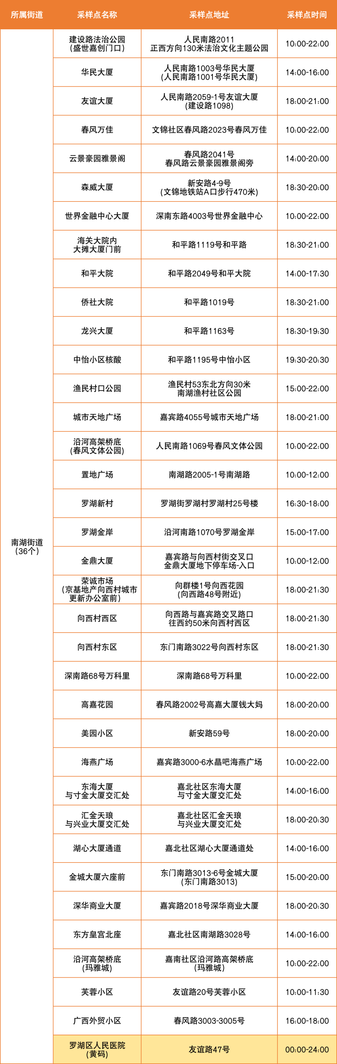 8月30日罗湖区便民核酸采样点