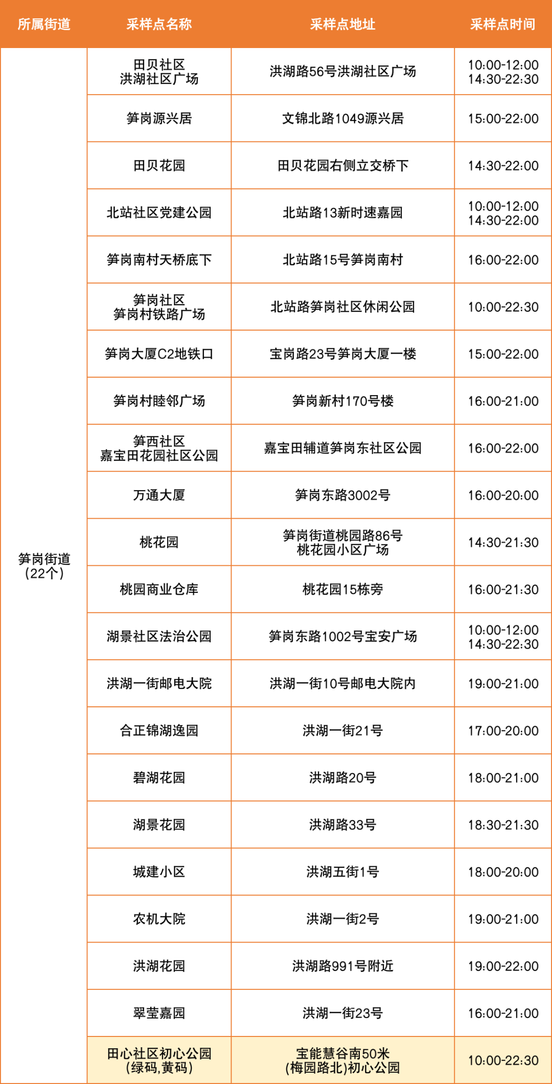 8月30日罗湖区便民核酸采样点