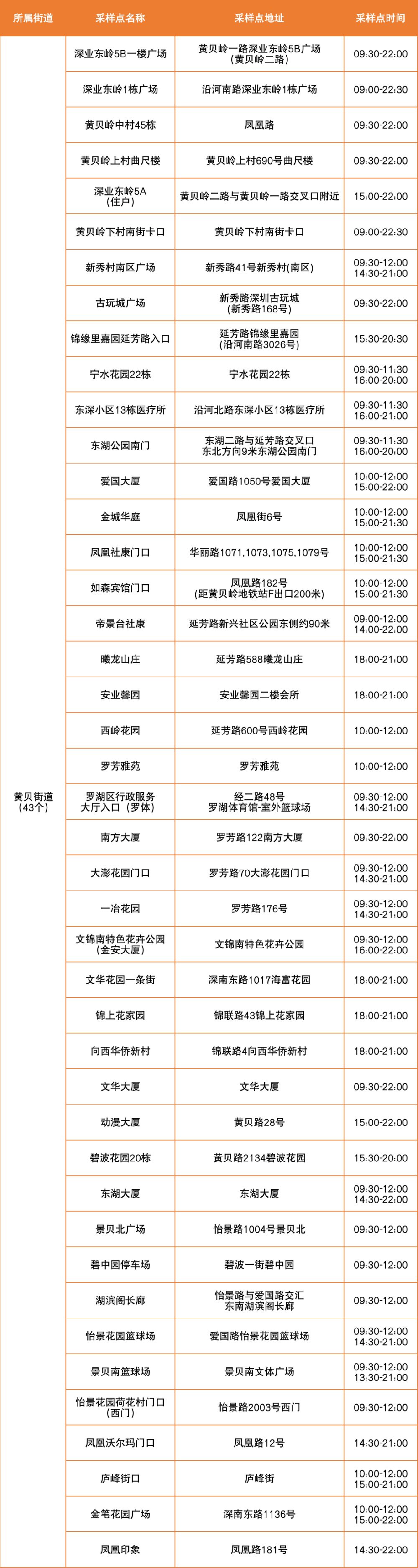 8月30日罗湖区便民核酸采样点