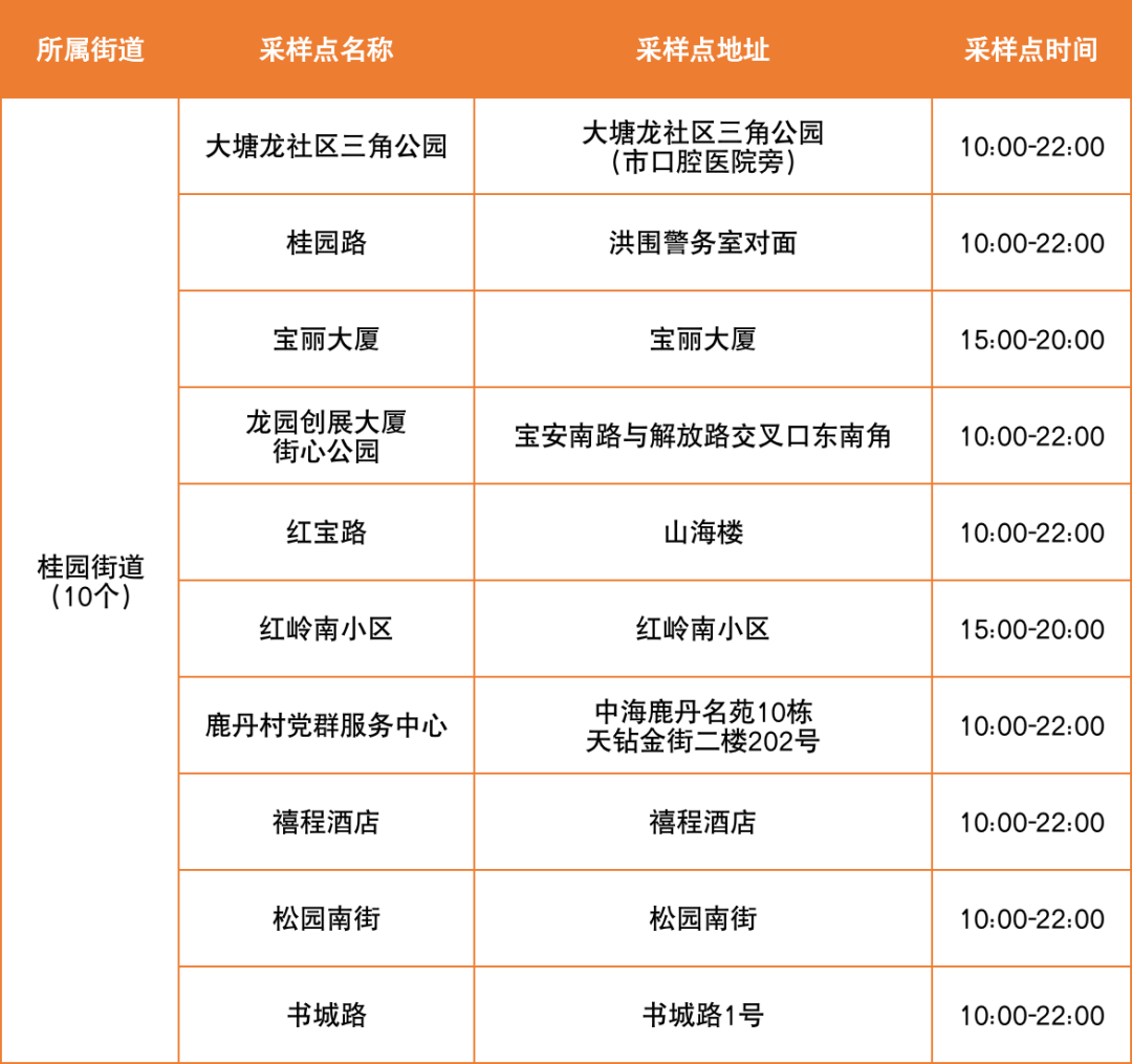 8月30日罗湖区便民核酸采样点