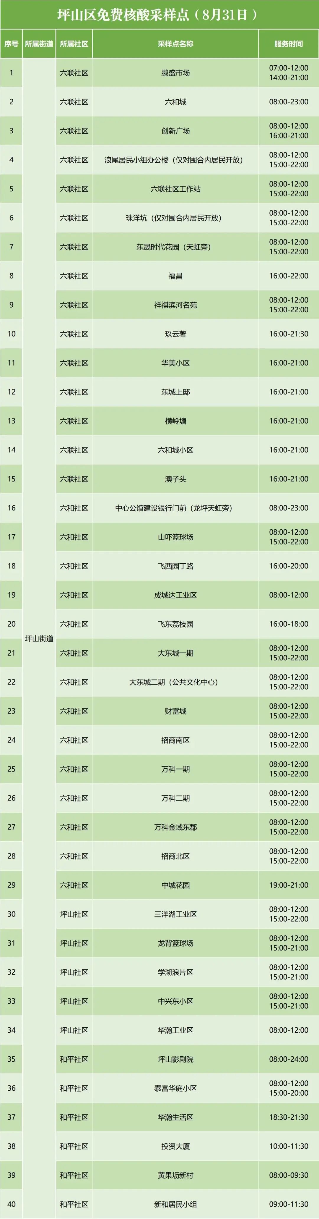 8月31日坪山区免费核酸检测点