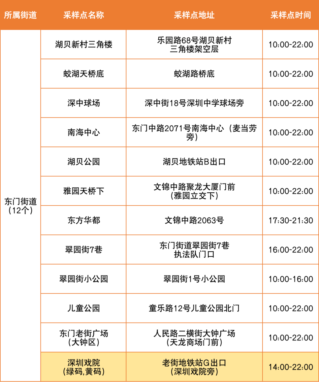 8月31日罗湖区便民核酸采样点