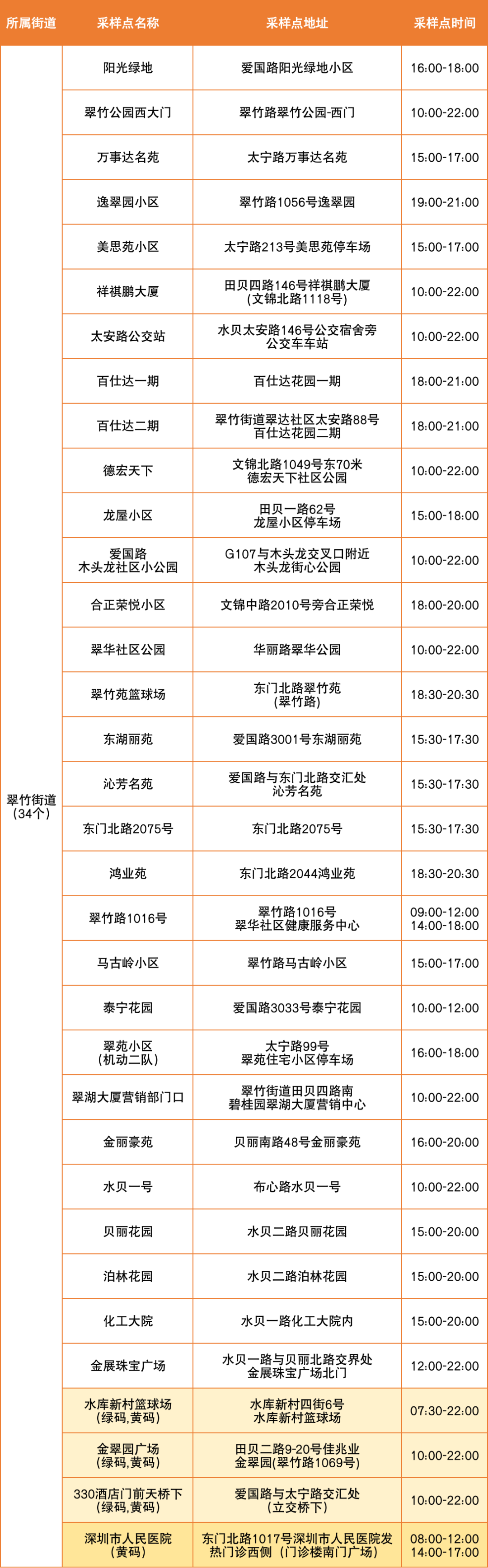 8月31日罗湖区便民核酸采样点