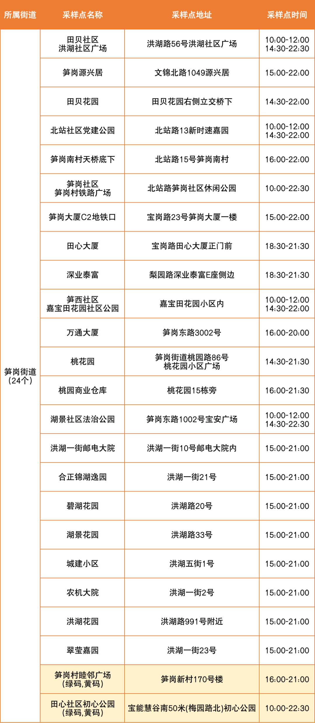 8月31日罗湖区便民核酸采样点