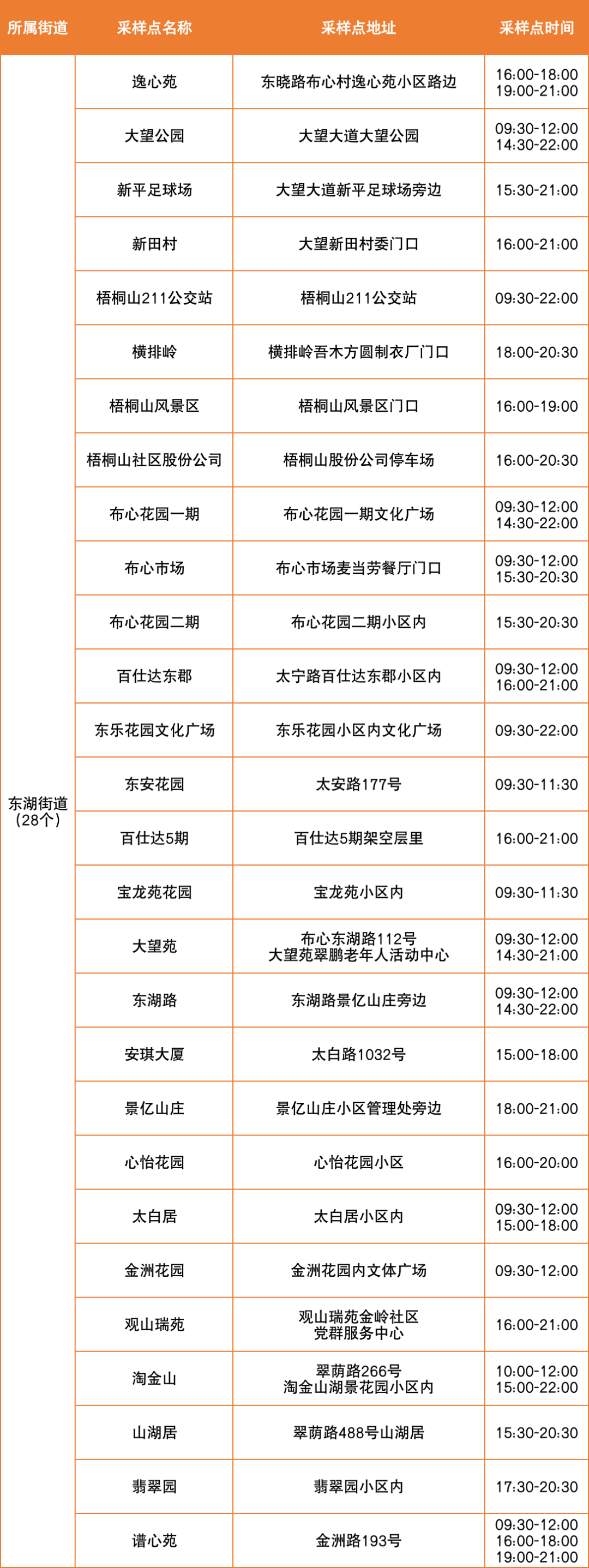 8月31日罗湖区便民核酸采样点