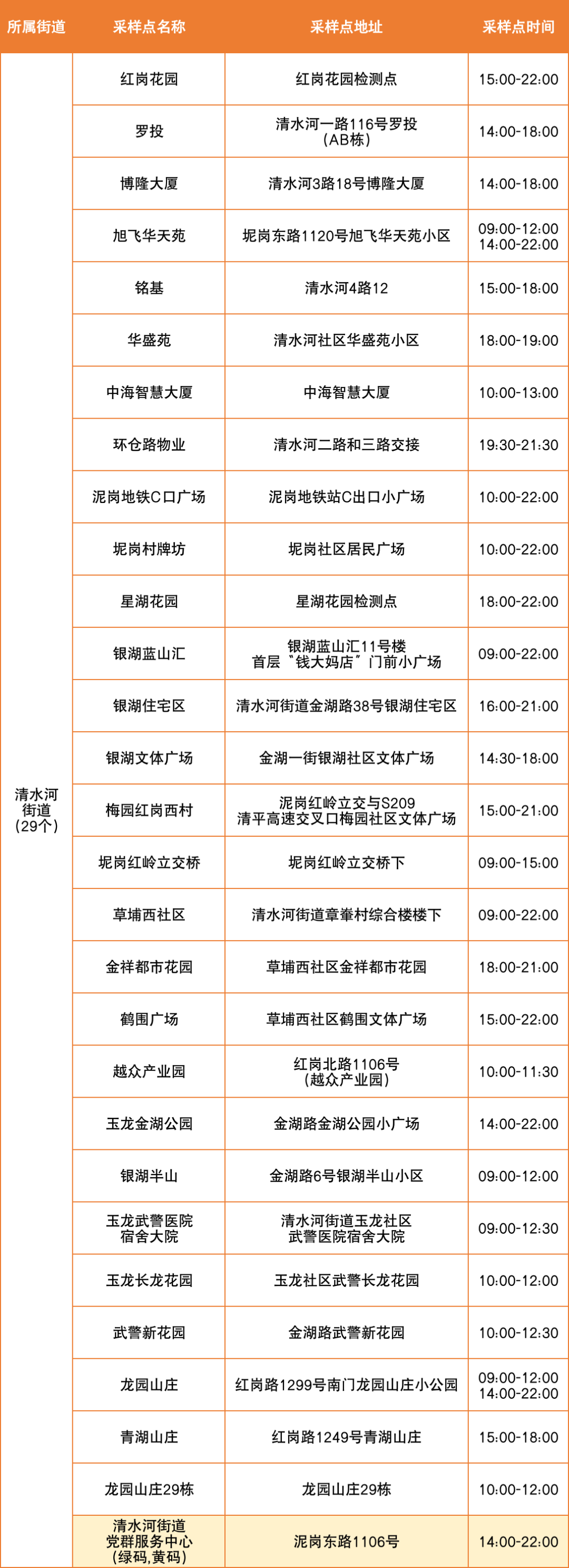 8月31日罗湖区便民核酸采样点