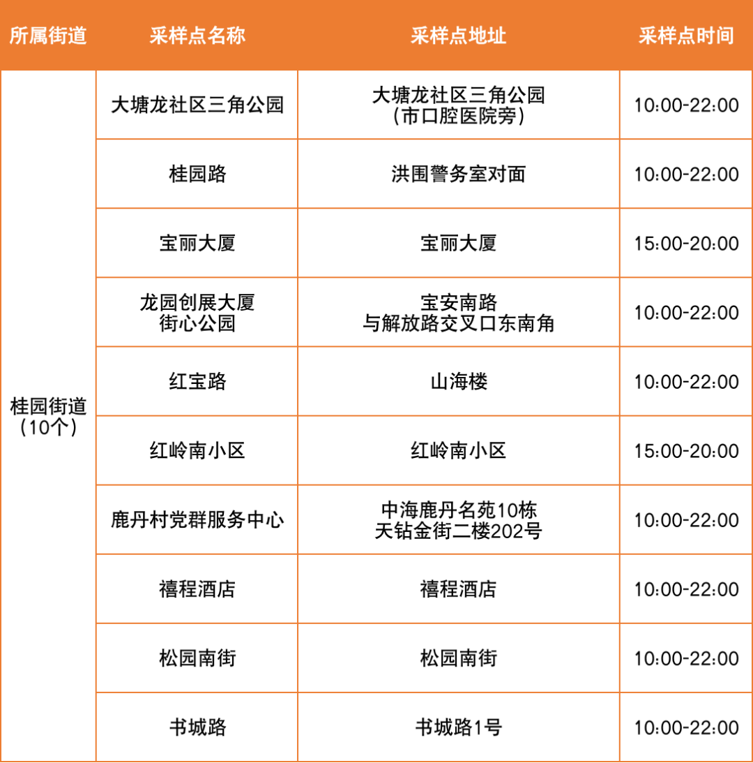 8月31日罗湖区便民核酸采样点